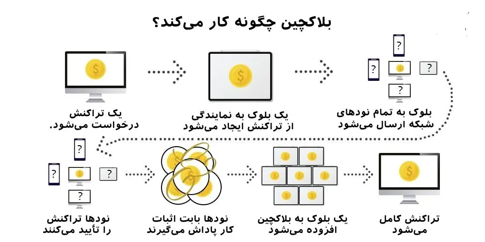 نمودار نحوه کار بلاکچین با بلاک‌ها و نودها