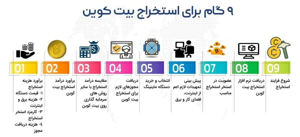 نمودار ماین کردن بیت کوین