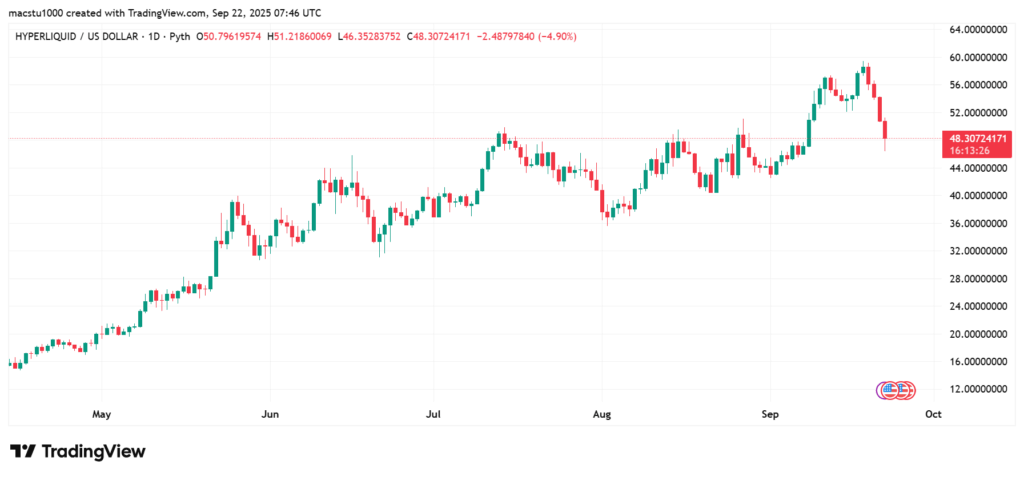 نمودار روزانه قیمت HYPE پس از فروش آرتور هیز