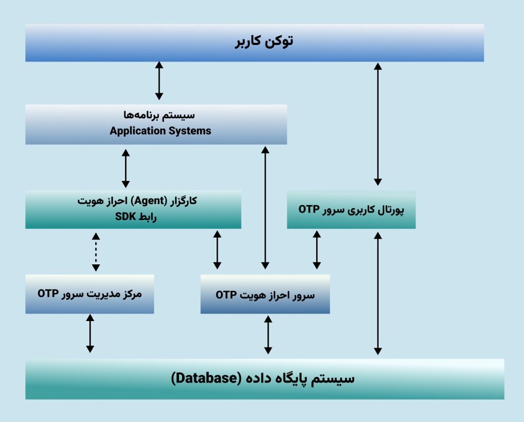 نمودار عوامل احراز هویت چندمرحله‌ای در کریپتو