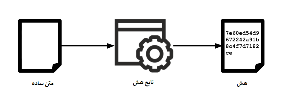"نمودار نحوه تولید هش در بلاکچین