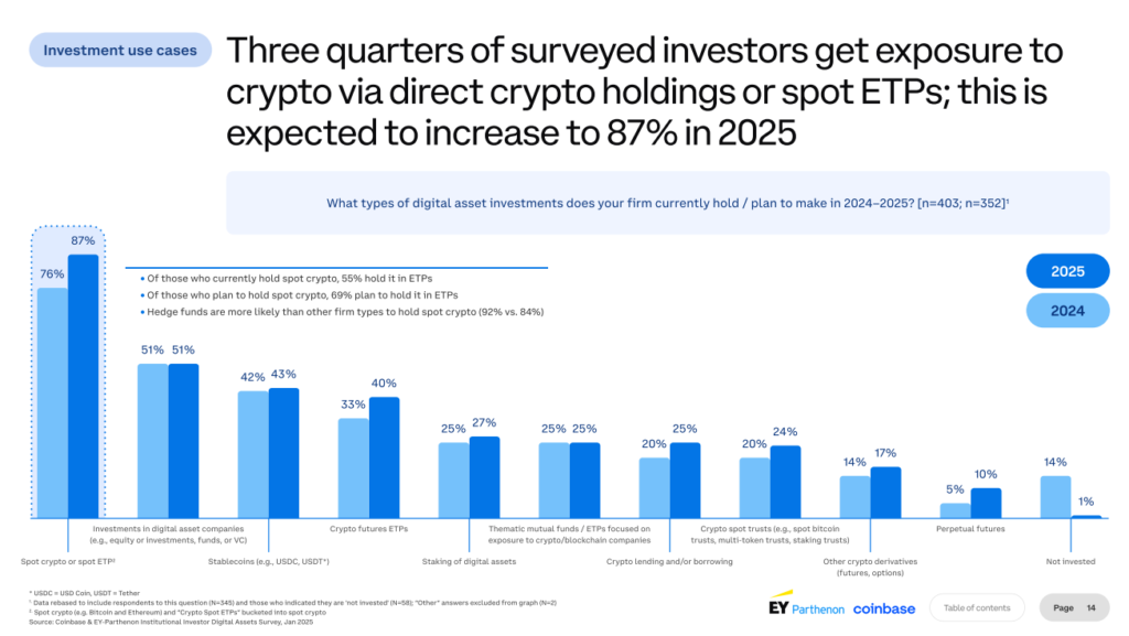 نظرسنجی دارایی‌های دیجیتال سرمایه‌گذاران نهادی در سال ۲۰۲۵. منبع Ernst & Young